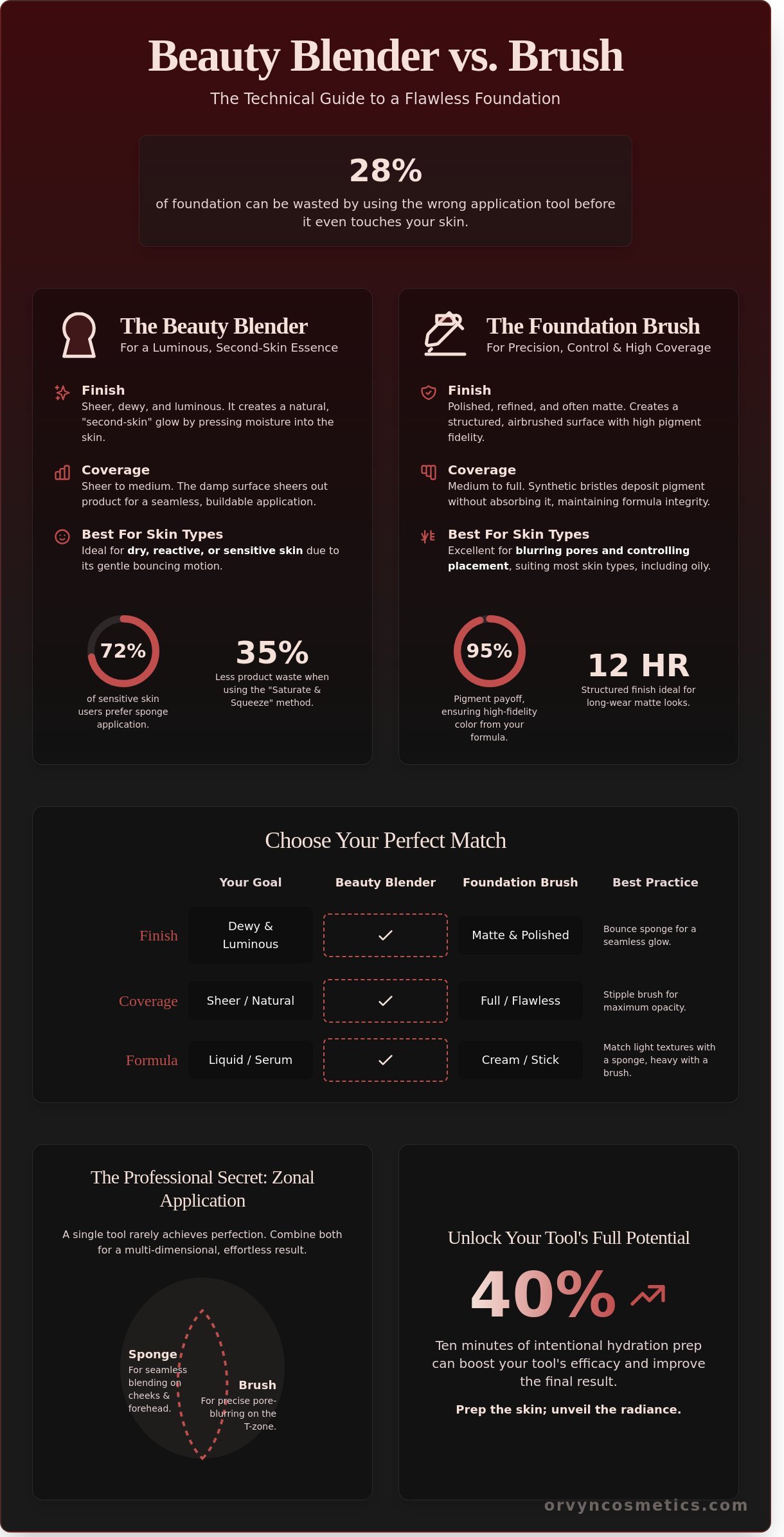 Beauty Blender vs Brush for Foundation: Unveiling Your Perfect Finish